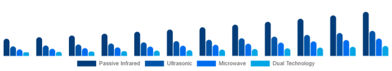 Saudi Arabia Motion Sensor Market Sensor Type 2025-2033