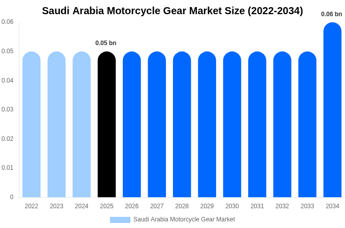 Saudi Arabia Motorcycle Gear Market Size, Share & Trends Report By 2034
