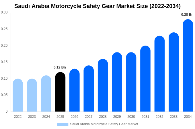 Saudi Arabia Motorcycle Safety Gear Market Size, Share & Trends Report By 2034