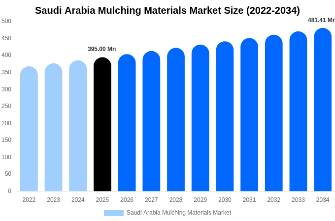 Saudi Arabia Mulching Materials Market Size, Share & Growth Analysis By [2034]