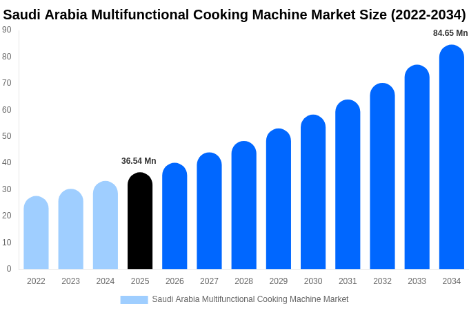 Saudi Arabia Multifunctional Cooking Machine Market Size Report By 2034