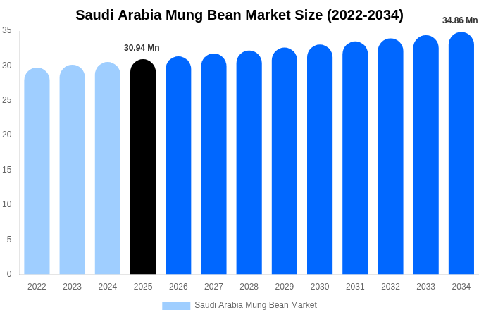 サウジアラビア 緑豆市場 市場規模・シェア・成長レポート 2034年まで
