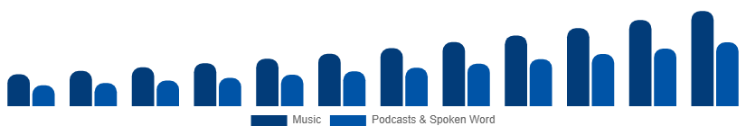 Saudi Arabia Music Streaming Market Content Type 2025-2033