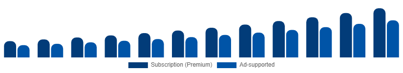 Saudi Arabia Music Streaming Market Revenue Model 2025-2033