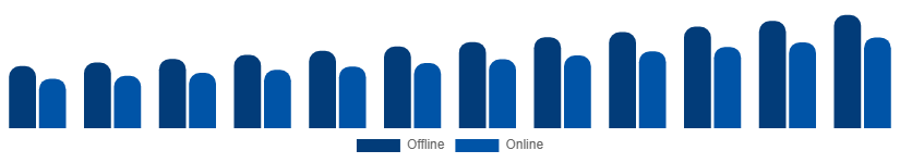 Saudi Arabia Musical Instruments Market Distribution Channel 2025-2033