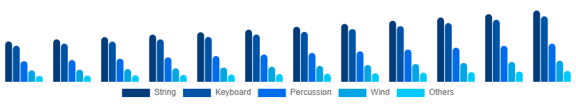 Saudi Arabia Musical Instruments Market Product 2025-2033