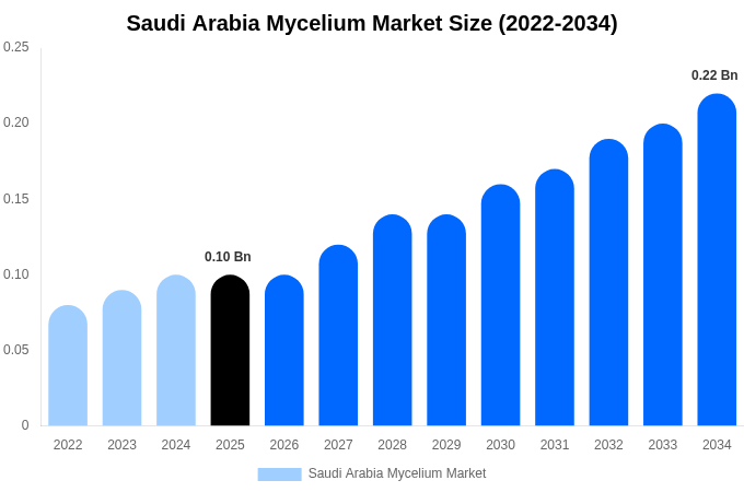 Saudi Arabia Mycelium Market Size, Share & Trends Report By 2034
