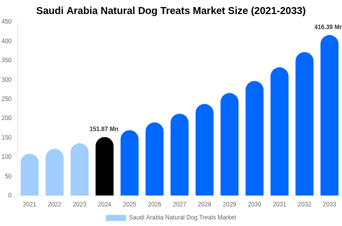 Saudi Arabia Natural Dog Treats Market Size, Share & Trends Report By 2033