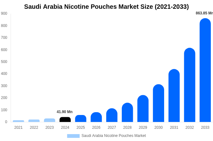 Saudi Arabia Nicotine Pouches Market Size, Share & Growth Report By 2033