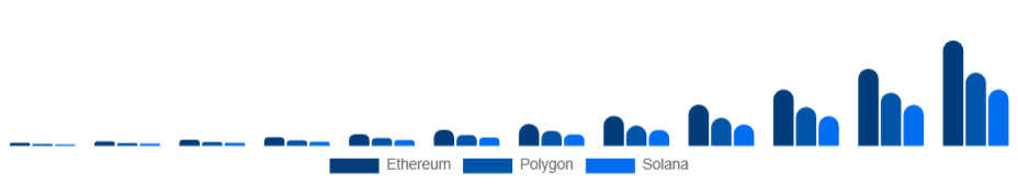 Saudi Arabia Non-Fungible Token Market Blockchain 2025-2033