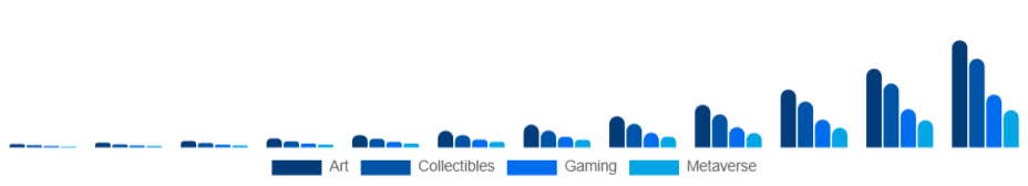 Saudi Arabia Non-Fungible Token Market Type 2025-2033