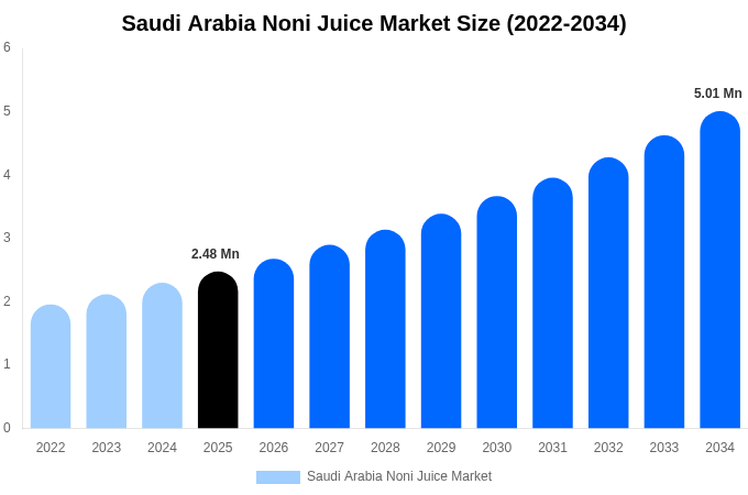 Saudi Arabia Noni Juice Market Size, Trends & Forecast Analysis (2026-2034)