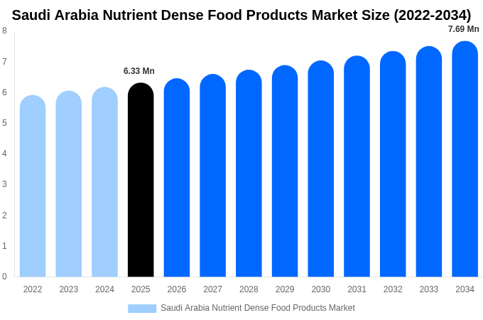Saudi Arabia Nutrient Dense Food Products Market Size, Trends & Forecast Analysis (2026-2034)