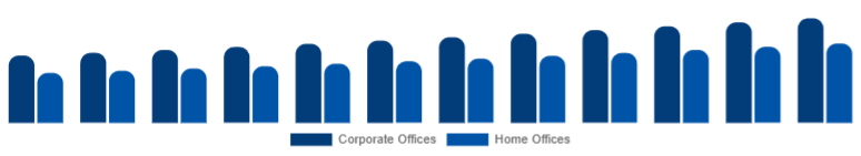 Saudi Arabia Office Storage & Organization Market End Use 2025-2033