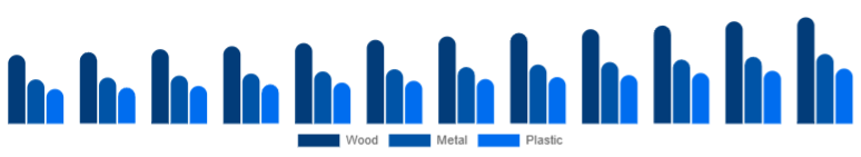 Saudi Arabia Office Storage & Organization Market Material 2025-2033