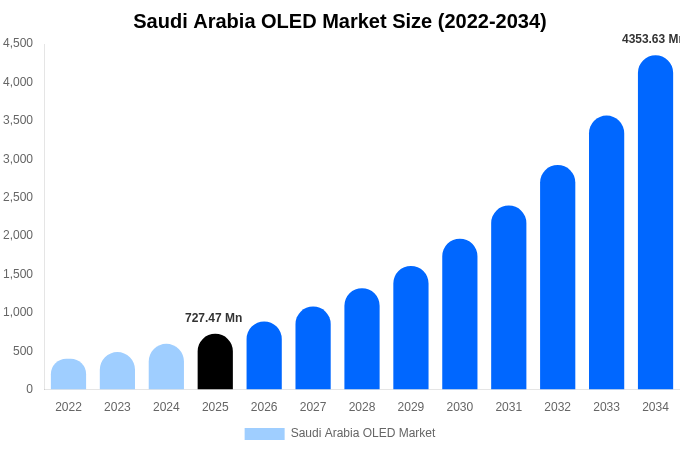Saudi Arabia OLED Market Size, Share & Growth Report By [2034]