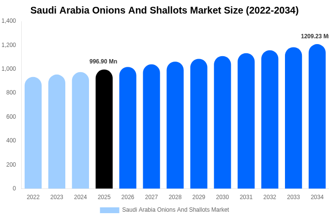 Saudi Arabia Onions And Shallots Market Size, Share & Growth Report By 2034