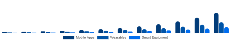 Saudi Arabia Online Fitness Market Device Type 2025-2033