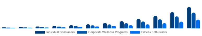 Saudi Arabia Online Fitness Market End-User 2025-2033