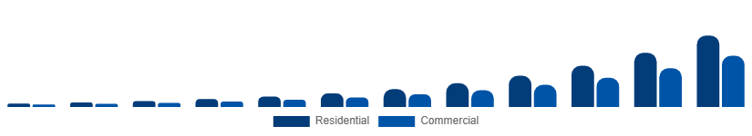 Saudi Arabia Online Laundry Service Market End Use 2025-2033