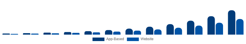 Saudi Arabia Online Laundry Service Market Order Mode 2025-2033