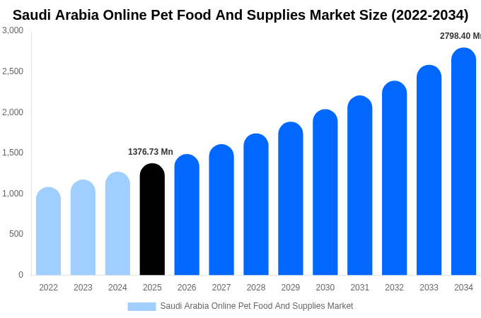 Saudi Arabia Online Pet Food And Supplies Market Size, Share & Growth Report By [2034]