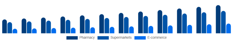Saudi Arabia Oral Care Market Distribution 2025-2033