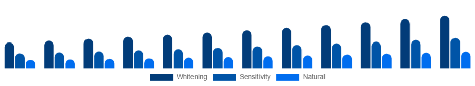 Saudi Arabia Oral Care Market Ingredients 2025-2033