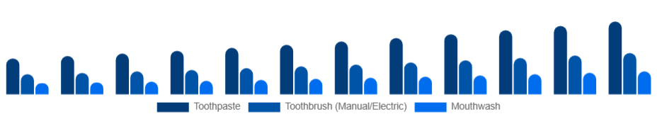 Saudi Arabia Oral Care Market Product 2025-2033