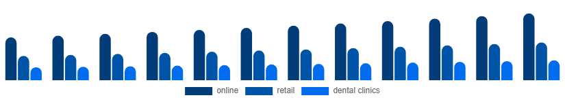 Saudi Arabia Oral Irrigator Market Distribution channel 2025-2033