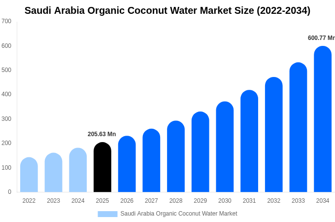Saudi Arabia Organic Coconut Water Market Size, Share & Growth Analysis By [2034]