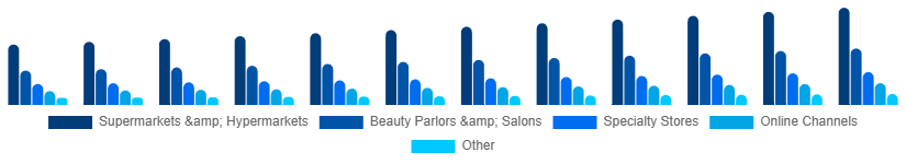 Saudi Arabia Organic Cosmetics Market Application 2025-2033