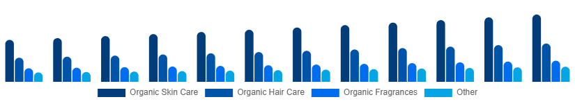 Saudi Arabia Organic Cosmetics Market Type 2025-2033