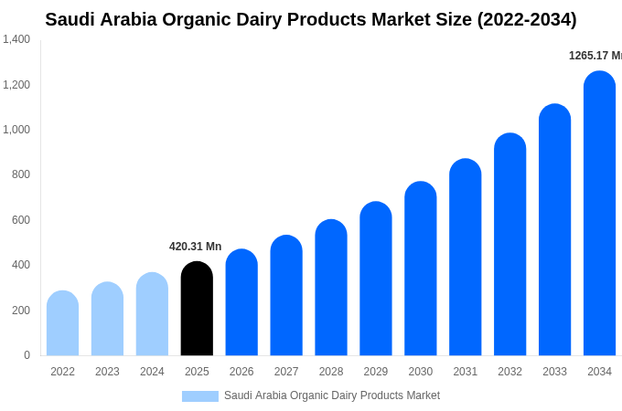 Saudi Arabia Organic Dairy Products Market Size & Share Report By 2034