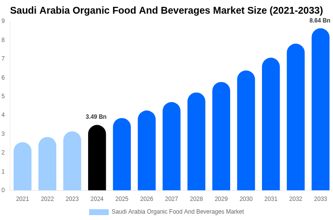 Saudi Arabia Organic Food And Beverages Market Size, Share & Growth Report By [2033]