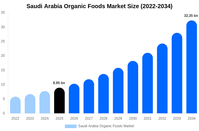 サウジアラビア 有機食品市場 市場規模・シェアレポート 2034年まで