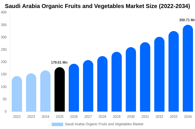 Saudi Arabia Organic Fruits and Vegetables Market Size, Share & Growth Report By 2034