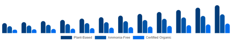 Saudi Arabia Organic Hair Color Market Ingredient Claim 2025-2033