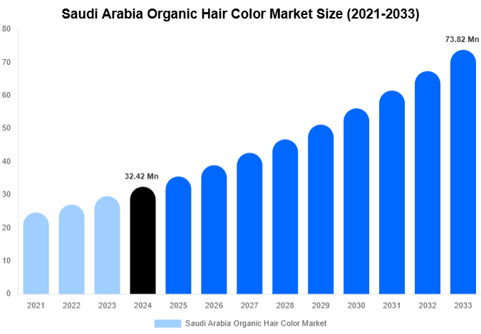 Saudi Arabia Organic Hair Color Market Size, Share | Growth Analysis By [2033]
