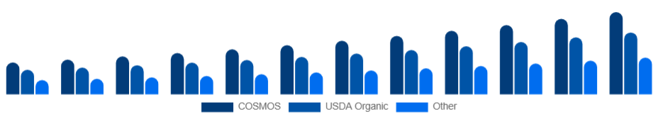 Saudi Arabia Organic Skincare Market Certification 2025-2033