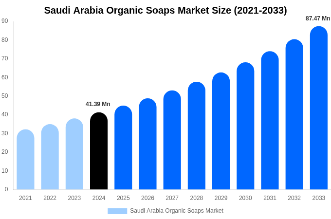 Saudi Arabia Organic Soaps Market Size & Share Report By 2033