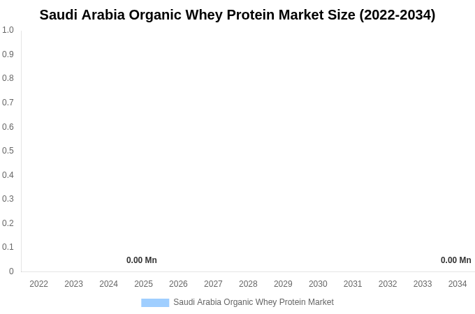 Saudi Arabia Organic Whey Protein Market Size, Share & Growth Analysis By [2034]