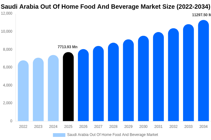 Saudi Arabia Out Of Home Food And Beverage Market Size Report By 2034