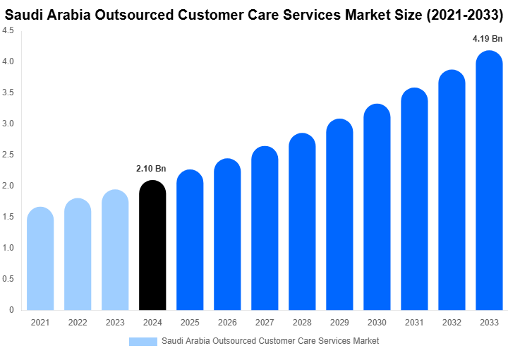 Saudi Arabia Outsourced Customer Care Services Market Size Report By 2033