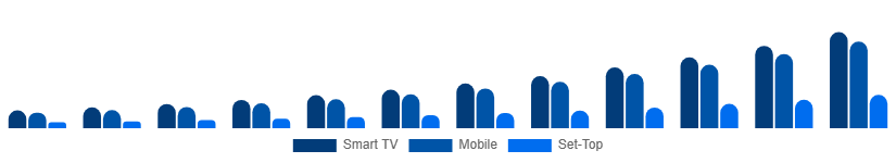 Saudi Arabia Over The Top Market Device 2025-2033