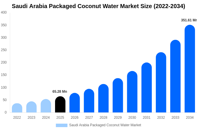 Saudi Arabia Packaged Coconut Water Market Size, Share & Trends Report By 2034