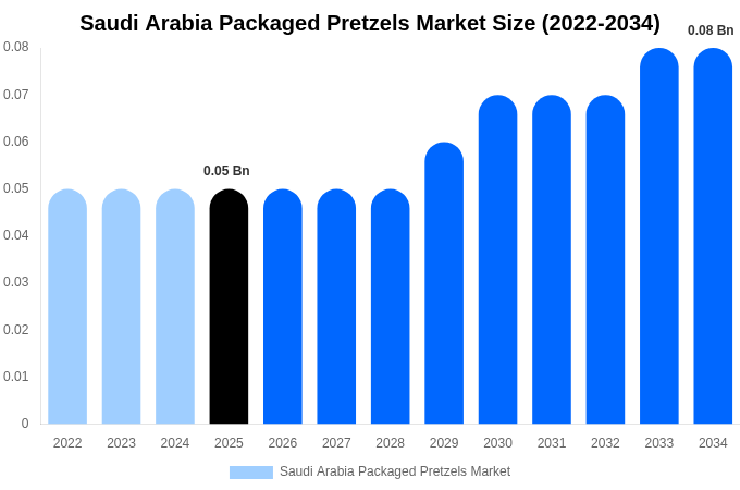 Saudi Arabia Packaged Pretzels Market Size, Share Report By 2034