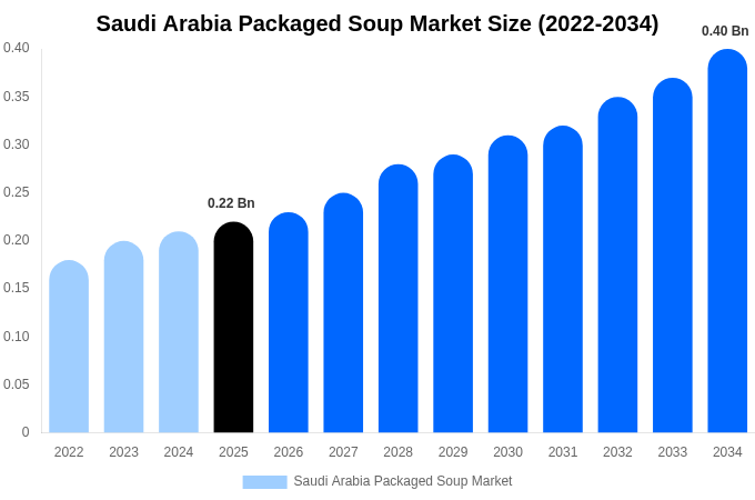 Saudi Arabia Packaged Soup Market Size, Share Report By 2034