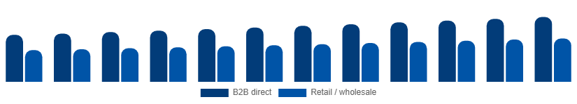 Saudi Arabia Paper Goods Market Distribution Channel 2025-2033