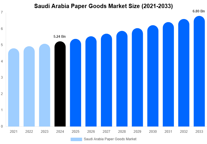 Saudi Arabia Paper Goods Market Size, Share & Growth Report By 2033